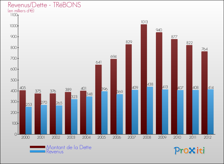 Evolution comparée de la dette et des revenus pour la commune de TRéBONS de 2000 à 2012 Comparaison de la dette et des revenus pour TRéBONS de 2000 à 2012