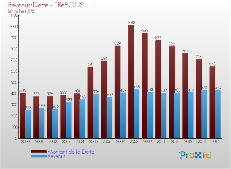 Evolution comparée de la dette et des revenus pour la commune de TRéBONS de 2000 à 2014 Comparaison de la dette et des revenus pour TRéBONS de 2000 à 2014