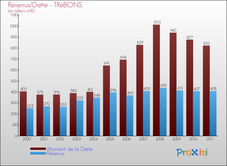 Evolution comparée de la dette et des revenus pour la commune de TRéBONS de 2000 à 2011 Comparaison de la dette et des revenus pour TRéBONS de 2000 à 2011