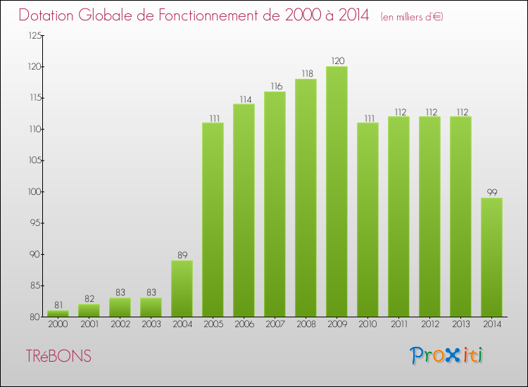 Evolution du montant de la Dotation Globale de Fonctionnement pour la commune de TRéBONS de 2000 à 2014 Evolution du montant de la Dotation Globale de Fonctionnement pour TRéBONS de 2000 à 2014