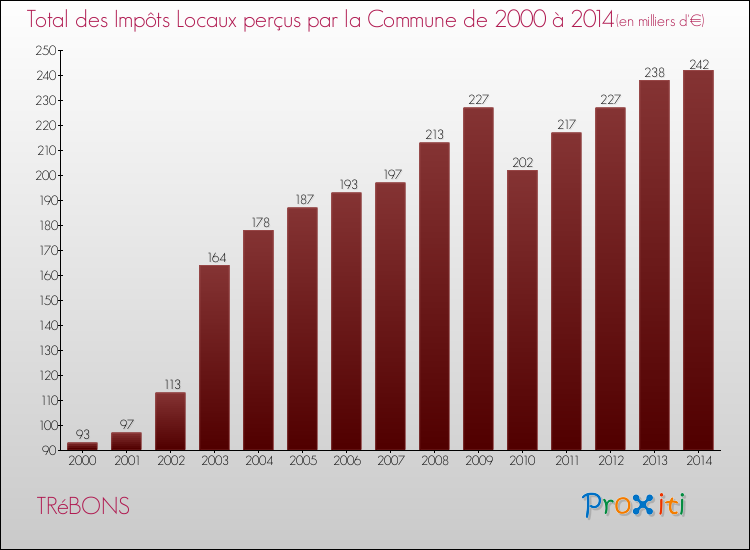 Evolution des Impôts Locaux pour la commune de TRéBONS de 2000 à 2014 Evolution des Impôts Locaux pour TRéBONS de 2000 à 2014