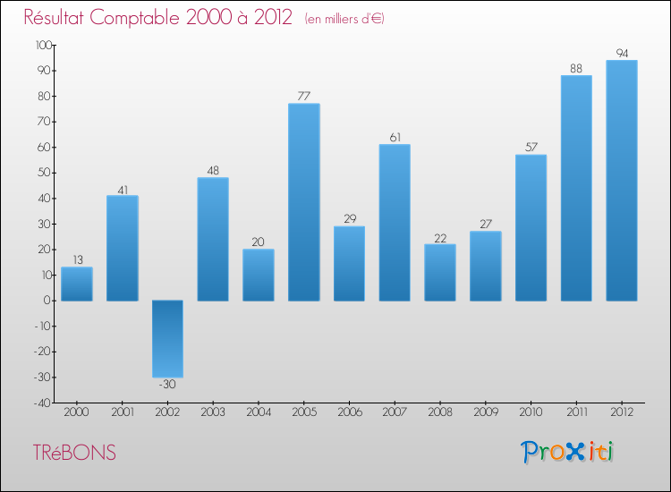 Evolution du résultat comptable pour la commune de TRéBONS de 2000 à 2012 Evolution du résultat comptable pour TRéBONS de 2000 à 2012