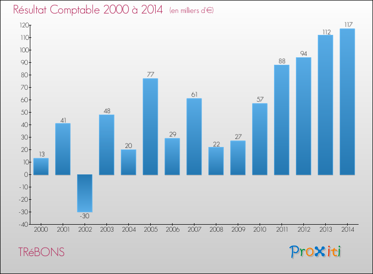 Evolution du résultat comptable pour la commune de TRéBONS de 2000 à 2014 Evolution du résultat comptable pour TRéBONS de 2000 à 2014