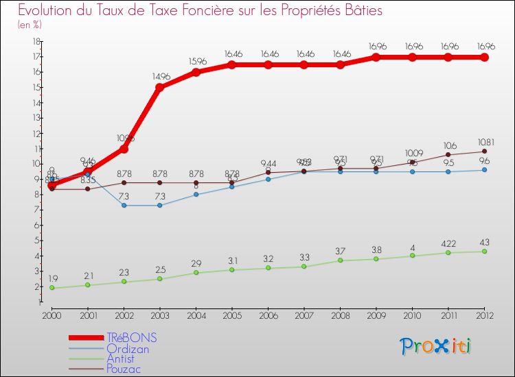 Evolution du taux de la taxe foncière sur le bati pour TRéBONS et les communes proches de 2000 à 2012 Comparaison des taux de taxe foncière sur le bati pour TRéBONS et les communes voisines de 2000 à 2012