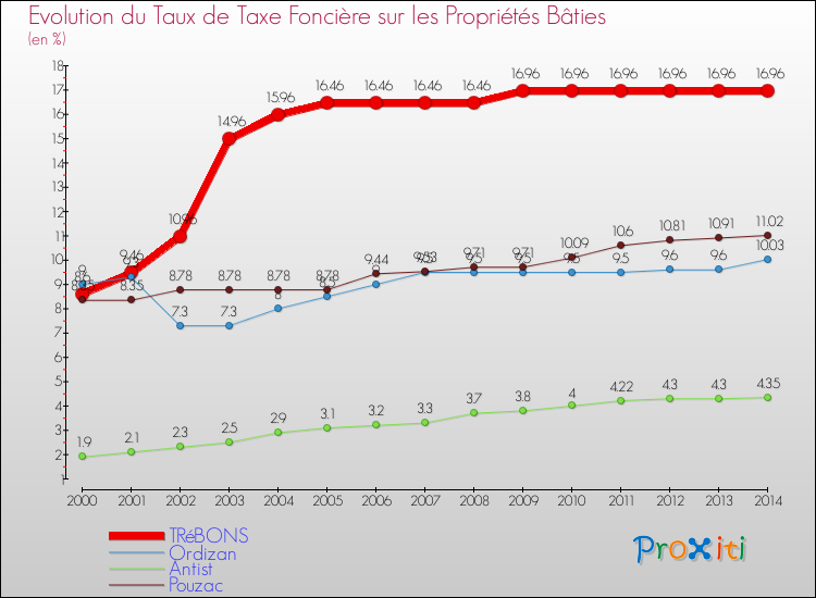Evolution du taux de la taxe foncière sur le bati pour TRéBONS et les communes proches de 2000 à 2014 Comparaison des taux de taxe foncière sur le bati pour TRéBONS et les communes voisines de 2000 à 2014