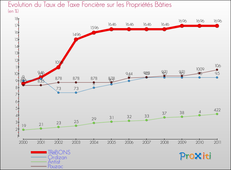 Evolution du taux de la taxe foncière sur le bati pour TRéBONS et les communes proches Comparaison des taux de taxe foncière sur le bati pour TRéBONS et les communes voisines