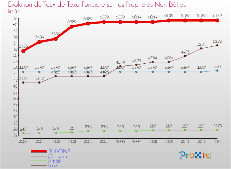 Evolution du taux de la taxe foncière sur les immeubles et terrains non batis pour TRéBONS et les communes proches de 2000 à 2012 Comparaison des taux de la taxe foncière sur les immeubles et terrains non batis pour TRéBONS et les communes voisines de 2000 à 2012
