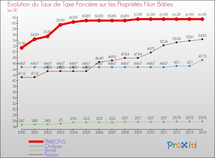 Evolution du taux de la taxe foncière sur les immeubles et terrains non batis pour TRéBONS et les communes proches de 2000 à 2014 Comparaison des taux de la taxe foncière sur les immeubles et terrains non batis pour TRéBONS et les communes voisines de 2000 à 2014