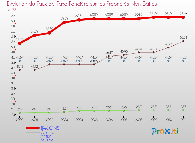 Evolution du taux de la taxe foncière sur les immeubles et terrains non batis pour TRéBONS et les communes proches Comparaison des taux de la taxe foncière sur les immeubles et terrains non batis pour TRéBONS et les communes voisines