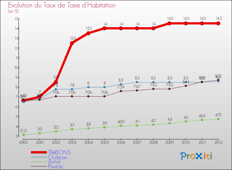 Evolution du taux de la taxe d'habitation pour TRéBONS et les communes proches Comparaison des taux de la taxe d'habitation pour TRéBONS et les communes voisines