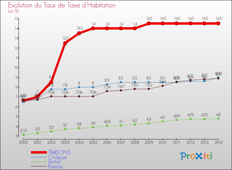 Evolution du taux de la taxe d'habitation pour TRéBONS et les communes proches de 2000 à 2014 Comparaison des taux de la taxe d'habitation pour TRéBONS et les communes voisines de 2000 à 2014