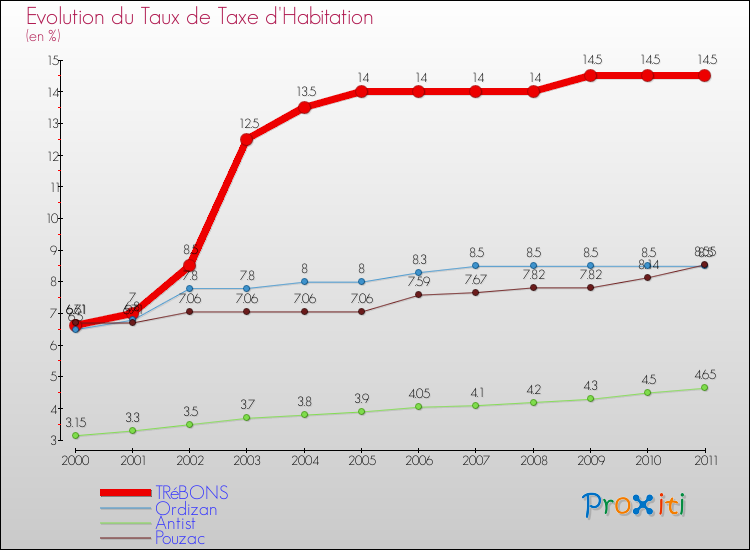 Evolution du taux de la taxe d'habitation pour TRéBONS et les communes proches Comparaison des taux de la taxe d'habitation pour TRéBONS et les communes voisines