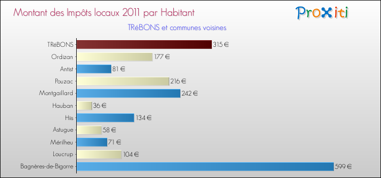 Montant des impôts locaux par Habitant pour TRéBONS et les communes proches Comparaison des impôts locaux par habitant pour TRéBONS et les communes voisines