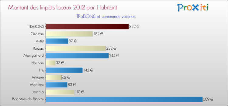 Montant des impôts locaux par Habitant pour TRéBONS et les communes proches Comparaison des impôts locaux par habitant pour TRéBONS et les communes voisines