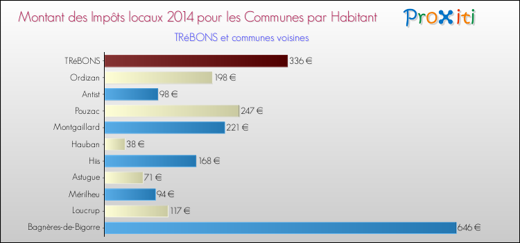 Montant des impôts locaux par Habitant pour TRéBONS et les communes proches en 2014 Comparaison des impôts locaux par habitant pour TRéBONS et les communes voisines en 2014