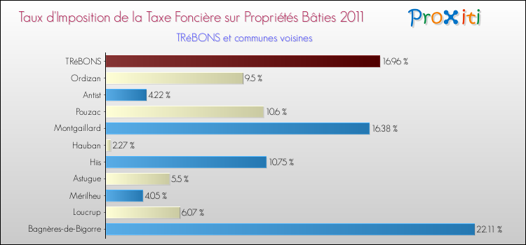 Taux d'imposition de la taxe foncière sur le bati 2011 pour TRéBONS et les communes proches Comparaison des taux d'imposition de la taxe foncière sur le bati 2011 pour TRéBONS et les communes voisines