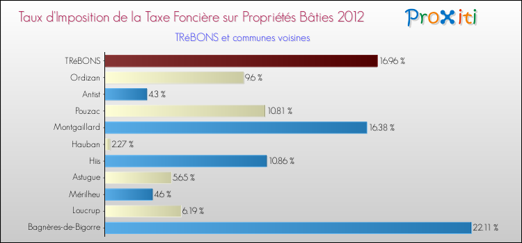 Taux d'imposition de la taxe foncière sur le bati 2012 pour TRéBONS et les communes proches Comparaison des taux d'imposition de la taxe foncière sur le bati 2012 pour TRéBONS et les communes voisines