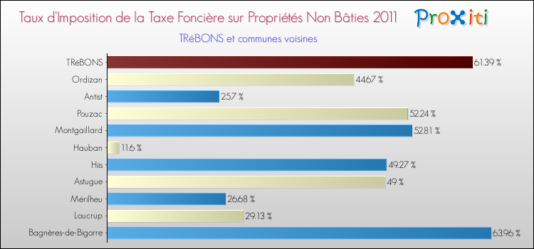 Taux d'imposition de la taxe foncière sur les immeubles et terrains non batis 2011 pour TRéBONS et les communes proches Comparaison des taux d'imposition de la taxe foncière sur les immeubles et terrains non batis 2011 pour TRéBONS et les communes voisines