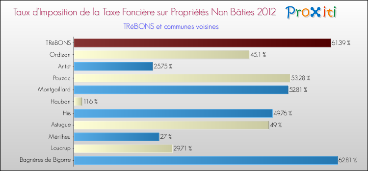 Taux d'imposition de la taxe foncière sur les immeubles et terrains non batis 2012 pour TRéBONS et les communes proches Comparaison des taux d'imposition de la taxe foncière sur les immeubles et terrains non batis 2012 pour TRéBONS et les communes voisines