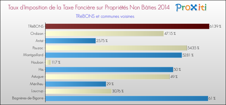 Taux d'imposition de la taxe foncière sur les immeubles et terrains non batis 2014 pour TRéBONS et les communes proches Comparaison des taux d'imposition de la taxe foncière sur les immeubles et terrains non batis 2014 pour TRéBONS et les communes voisines