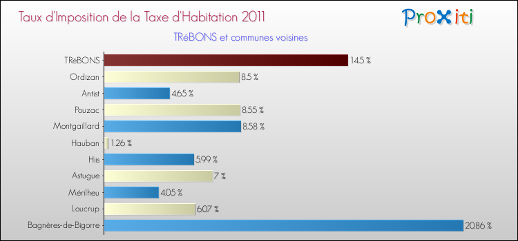 Taux d'imposition de la taxe d'habitation 2011 pour TRéBONS et les communes proches Comparaison des taux d'imposition de la taxe d'habitation 2011 pour TRéBONS et les communes voisines