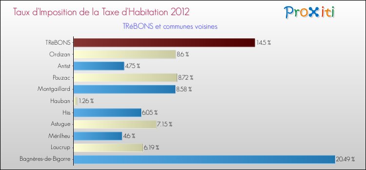 Taux d'imposition de la taxe d'habitation 2012 pour TRéBONS et les communes proches Comparaison des taux d'imposition de la taxe d'habitation 2012 pour TRéBONS et les communes voisines