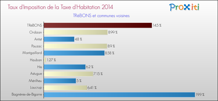 Taux d'imposition de la taxe d'habitation 2014 pour TRéBONS et les communes proches Comparaison des taux d'imposition de la taxe d'habitation 2014 pour TRéBONS et les communes voisines