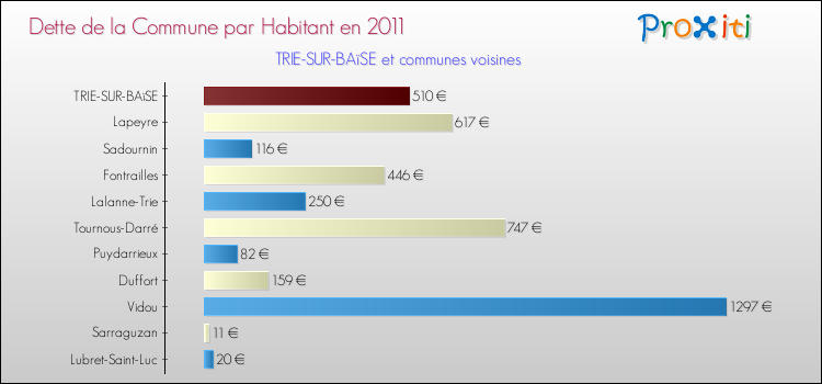 Dette par habitant de la commune en 2011 pour TRIE-SUR-BAïSE et les communes proches Comparaison de la dette par habitant de la commune en 2011 pour TRIE-SUR-BAïSE et les communes voisines