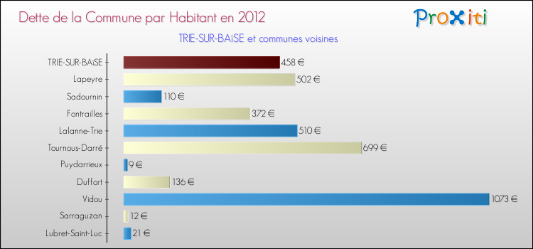 Dette par habitant de la commune en 2012 pour TRIE-SUR-BAïSE et les communes proches Comparaison de la dette par habitant de la commune en 2012 pour TRIE-SUR-BAïSE et les communes voisines