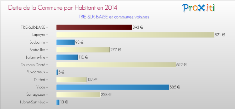 Dette par habitant de la commune en 2014 pour TRIE-SUR-BAïSE et les communes proches Comparaison de la dette par habitant de la commune en 2014 pour TRIE-SUR-BAïSE et les communes voisines