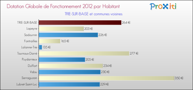 Montant des dotations globales de fonctionnement DGF par Habitant pour TRIE-SUR-BAïSE et les communes proches Comparaison des des dotations globales de fonctionnement DGF par habitant pour TRIE-SUR-BAïSE et les communes voisines