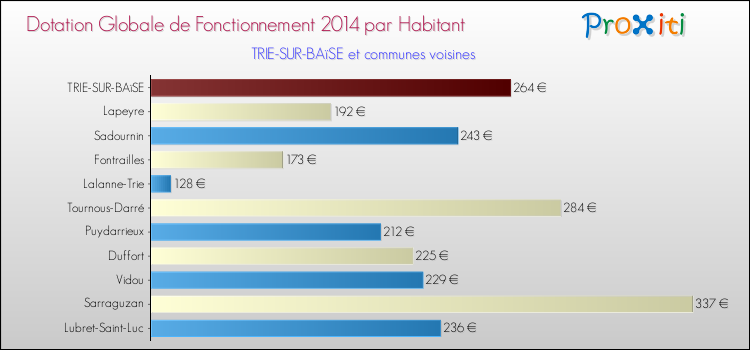 Montant des dotations globales de fonctionnement DGF par Habitant pour TRIE-SUR-BAïSE et les communes proches en 2014. Comparaison des des dotations globales de fonctionnement DGF par habitant pour TRIE-SUR-BAïSE et les communes voisines en 2014.