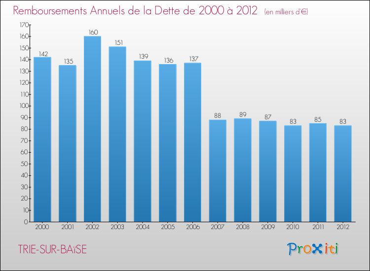 Evolution de l'annuité de la dette pour la commune de TRIE-SUR-BAïSE de 2000 à 2012 Annuités de la dette pour TRIE-SUR-BAïSE de 2000 à 2012