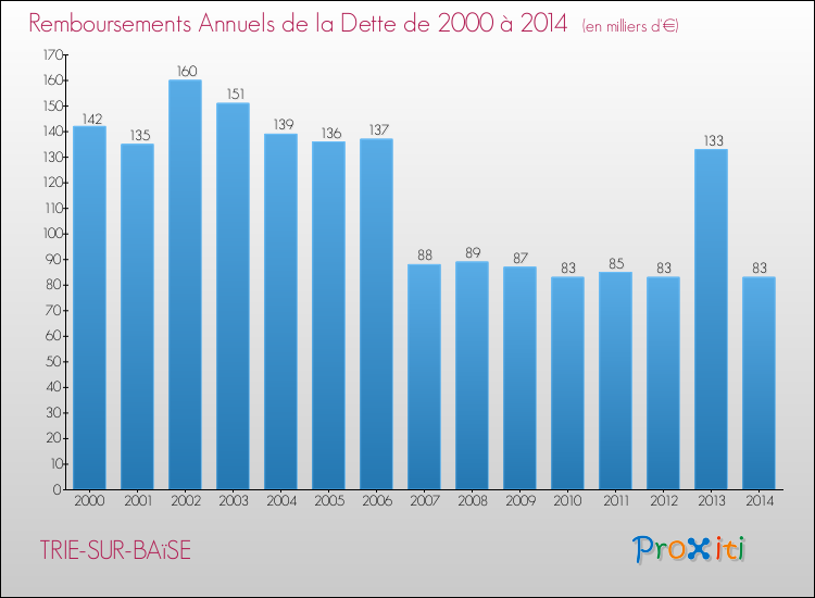 Evolution de l'annuité de la dette pour la commune de TRIE-SUR-BAïSE de 2000 à 2014 Annuités de la dette pour TRIE-SUR-BAïSE de 2000 à 2014