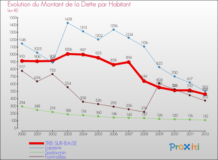 Evolution de la dette par habitant pour la commune de TRIE-SUR-BAïSE et les communes proches de 2000 à 2012 Comparaison de la dette par habitant pour TRIE-SUR-BAïSE et les communes voisines de 2000 à 2012