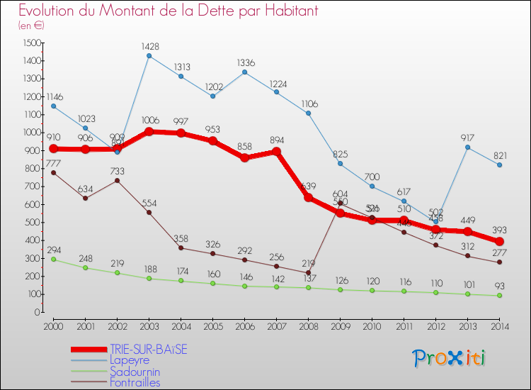 Evolution de la dette par habitant pour la commune de TRIE-SUR-BAïSE et les communes proches de 2000 à 2014 Comparaison de la dette par habitant pour TRIE-SUR-BAïSE et les communes voisines de 2000 à 2014