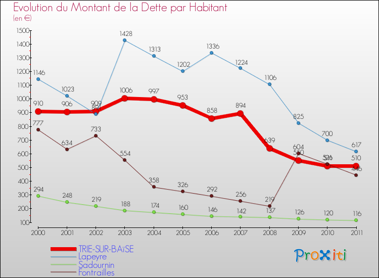Evolution de la dette par habitant pour la commune de TRIE-SUR-BAïSE et les communes proches Comparaison de la dette par habitant pour TRIE-SUR-BAïSE et les communes voisines