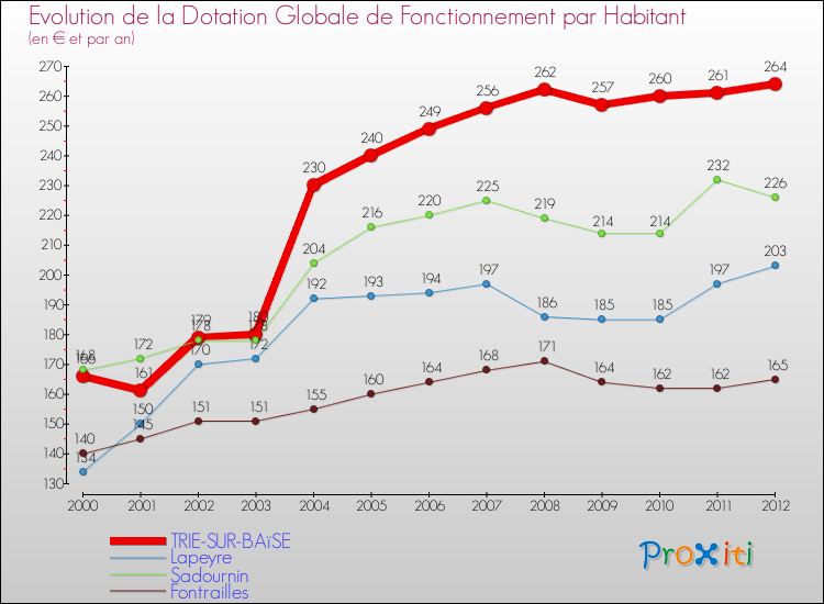 Evolution et montant de la dotation globale de fonctionnement par Habitant pour TRIE-SUR-BAïSE et les communes proches Comparaison des dotations globales de fonctionnement par habitant pour TRIE-SUR-BAïSE et les communes voisines