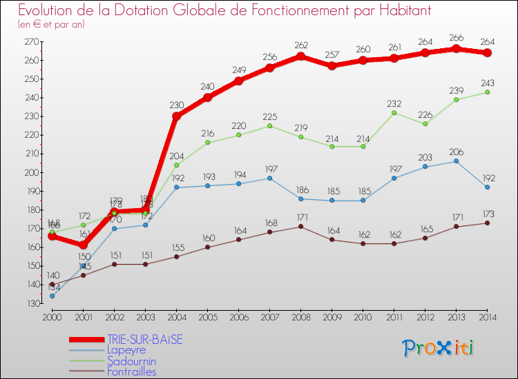 Evolution et montant de la dotation globale de fonctionnement par Habitant pour TRIE-SUR-BAïSE et les communes proches de 2000 à 2014. Comparaison des dotations globales de fonctionnement par habitant pour TRIE-SUR-BAïSE et les communes voisines de 2000 à 2014.