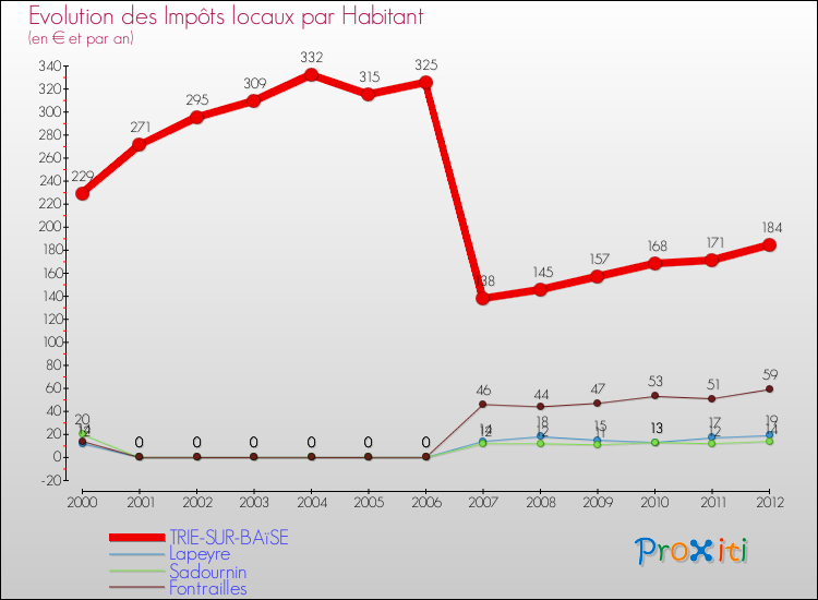 Evolution et montant des impôts locaux par Habitant pour TRIE-SUR-BAïSE et les communes proches Comparaison des impôts locaux par habitant pour TRIE-SUR-BAïSE et les communes voisines
