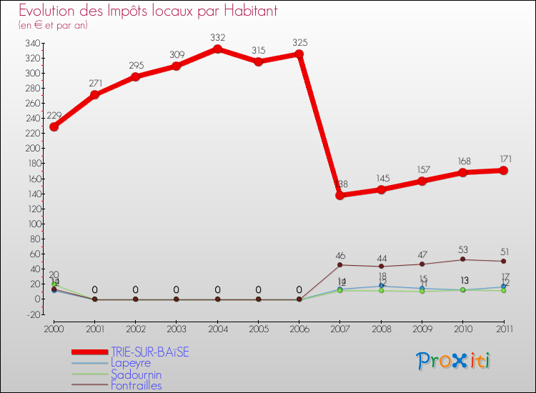Evolution et montant des impôts locaux par Habitant pour TRIE-SUR-BAïSE et les communes proches Comparaison des impôts locaux par habitant pour TRIE-SUR-BAïSE et les communes voisines