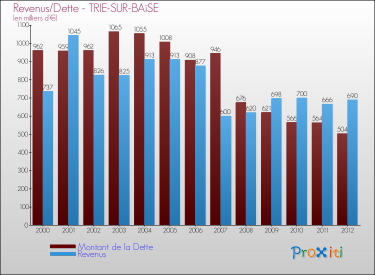 Evolution comparée de la dette et des revenus pour la commune de TRIE-SUR-BAïSE de 2000 à 2012 Comparaison de la dette et des revenus pour TRIE-SUR-BAïSE de 2000 à 2012