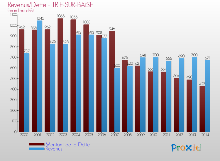 Evolution comparée de la dette et des revenus pour la commune de TRIE-SUR-BAïSE de 2000 à 2014 Comparaison de la dette et des revenus pour TRIE-SUR-BAïSE de 2000 à 2014