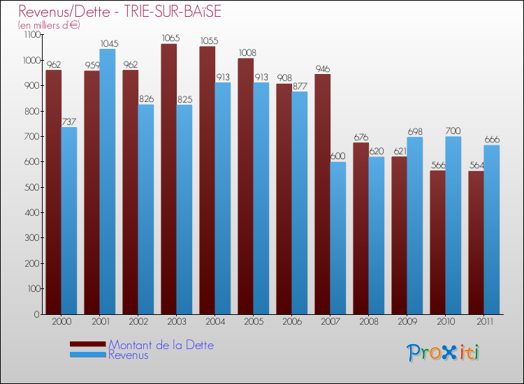 Evolution comparée de la dette et des revenus pour la commune de TRIE-SUR-BAïSE de 2000 à 2011 Comparaison de la dette et des revenus pour TRIE-SUR-BAïSE de 2000 à 2011