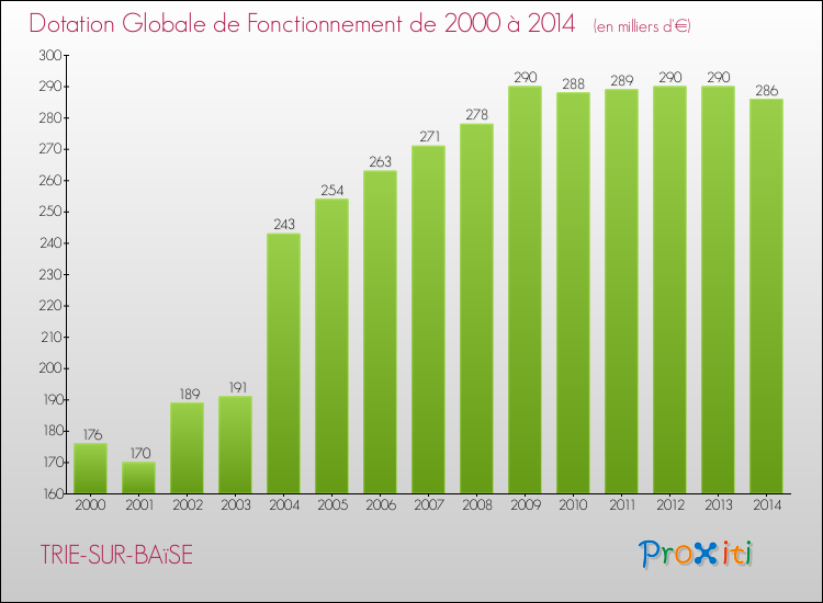 Evolution du montant de la Dotation Globale de Fonctionnement pour la commune de TRIE-SUR-BAïSE de 2000 à 2014 Evolution du montant de la Dotation Globale de Fonctionnement pour TRIE-SUR-BAïSE de 2000 à 2014