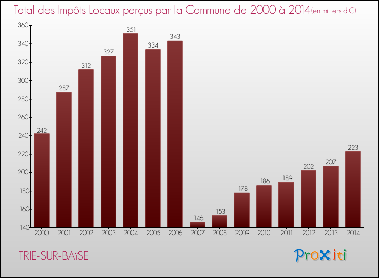 Evolution des Impôts Locaux pour la commune de TRIE-SUR-BAïSE de 2000 à 2014 Evolution des Impôts Locaux pour TRIE-SUR-BAïSE de 2000 à 2014