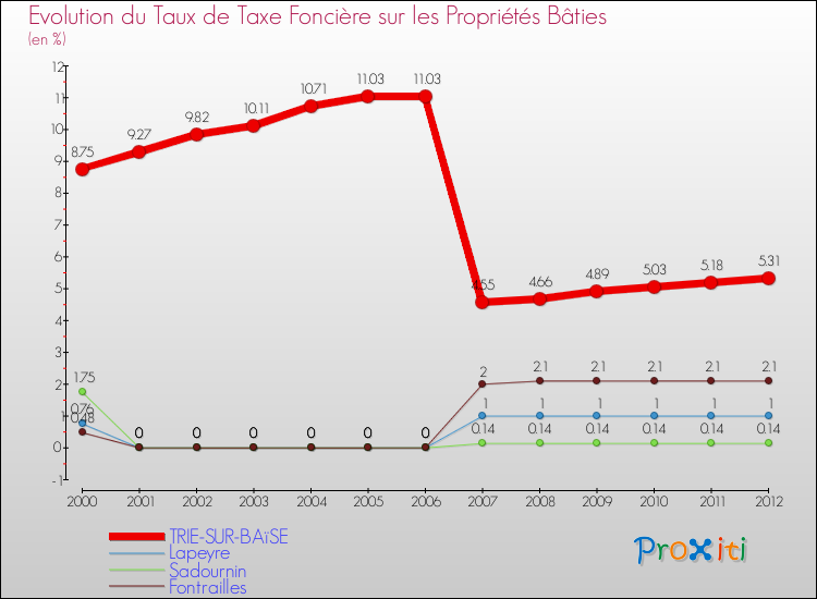 Evolution du taux de la taxe foncière sur le bati pour TRIE-SUR-BAïSE et les communes proches de 2000 à 2012 Comparaison des taux de taxe foncière sur le bati pour TRIE-SUR-BAïSE et les communes voisines de 2000 à 2012