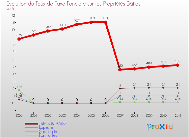 Evolution du taux de la taxe foncière sur le bati pour TRIE-SUR-BAïSE et les communes proches Comparaison des taux de taxe foncière sur le bati pour TRIE-SUR-BAïSE et les communes voisines