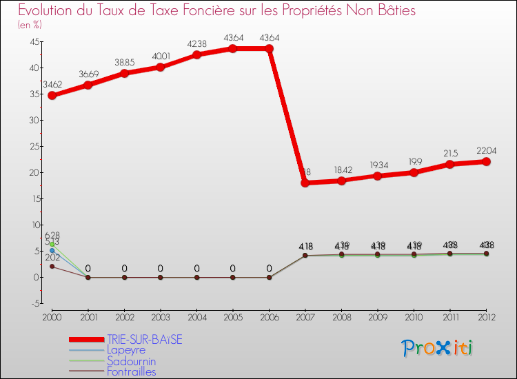 Evolution du taux de la taxe foncière sur les immeubles et terrains non batis pour TRIE-SUR-BAïSE et les communes proches de 2000 à 2012 Comparaison des taux de la taxe foncière sur les immeubles et terrains non batis pour TRIE-SUR-BAïSE et les communes voisines de 2000 à 2012