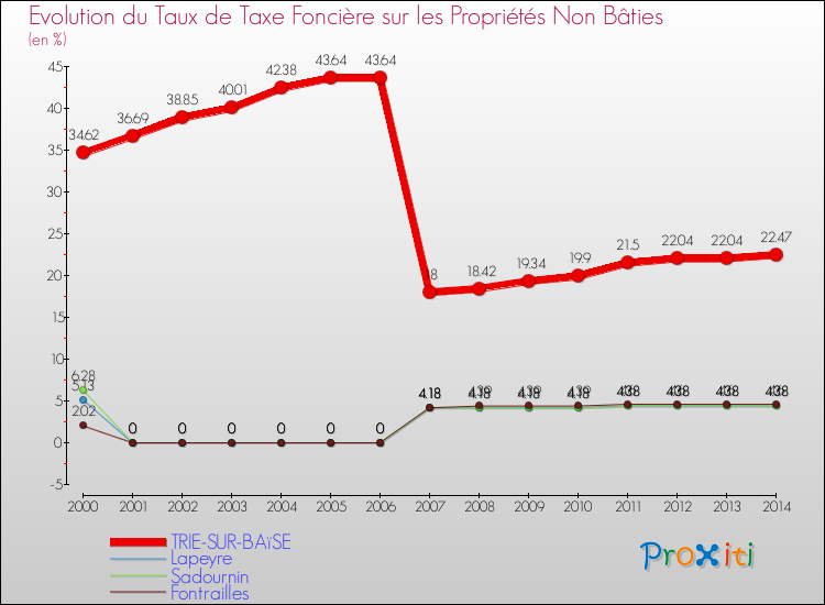 Evolution du taux de la taxe foncière sur les immeubles et terrains non batis pour TRIE-SUR-BAïSE et les communes proches de 2000 à 2014 Comparaison des taux de la taxe foncière sur les immeubles et terrains non batis pour TRIE-SUR-BAïSE et les communes voisines de 2000 à 2014